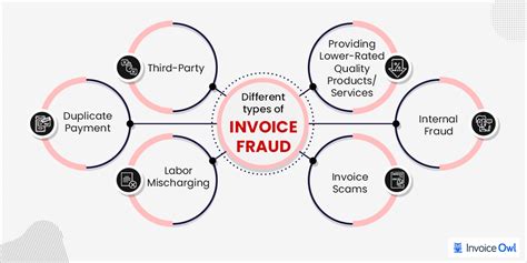 invoice manipulation fraud